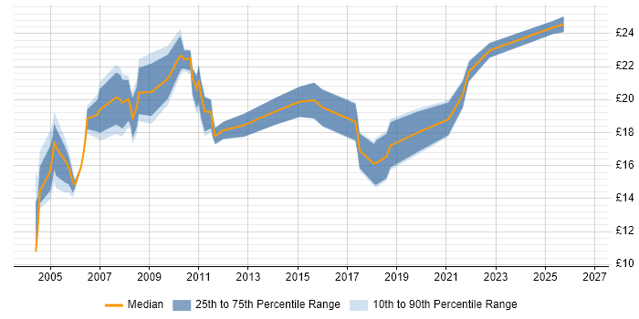 Contractor hourly rate distribution trend for Technical Engineer job vacancies in the East of England