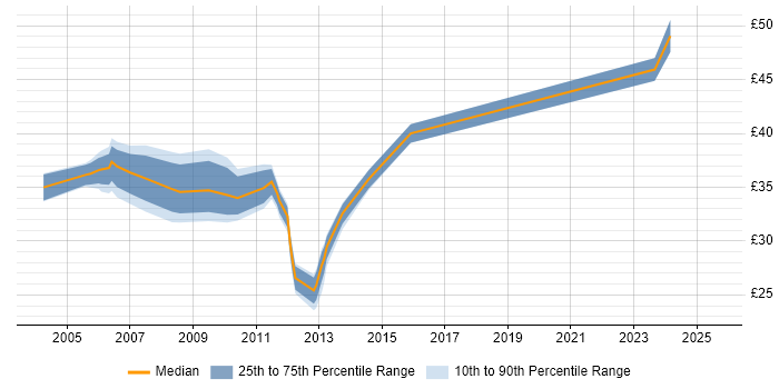 Contractor hourly rate distribution trend for Technical Manager job vacancies in the East of England Contractor hourly rate distribution trend for Technical Manager job vacancies in the East of England