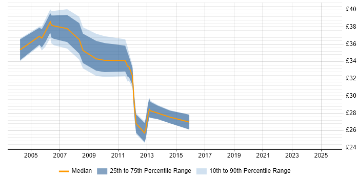 Contractor hourly rate distribution trend for Technical Project Manager job vacancies in the East of England Contractor hourly rate distribution trend for Technical Project Manager job vacancies in the East of England