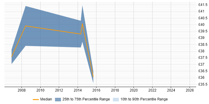 Contractor hourly rate distribution trend for Technical Solutions Architect job vacancies in the East of England