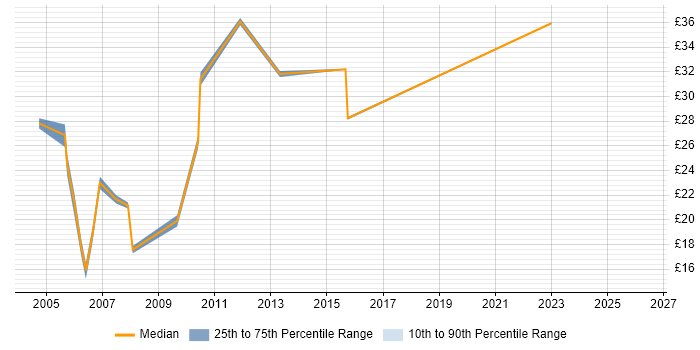 Contractor hourly rate distribution trend for Technical Specialist job vacancies in the East of England