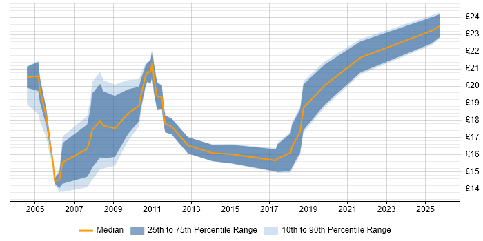 Contractor hourly rate distribution trend for Technical Support Engineer job vacancies in the East of England