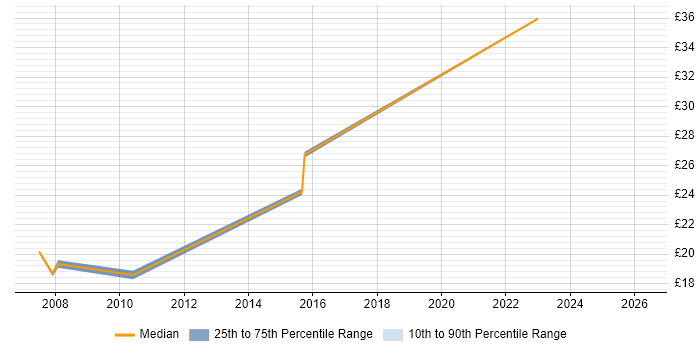Contractor hourly rate distribution trend for Technical Support Specialist job vacancies in the East of England