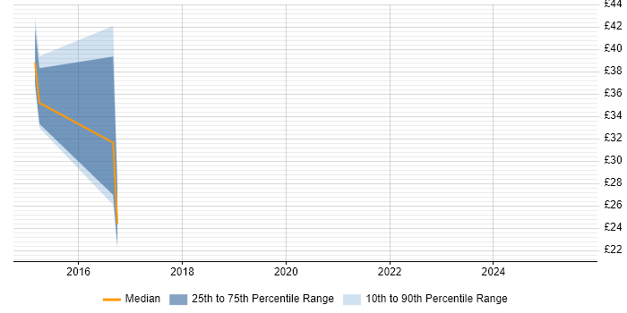 Contractor hourly rate distribution trend for jobs in the East of England citing Technology Roadmap