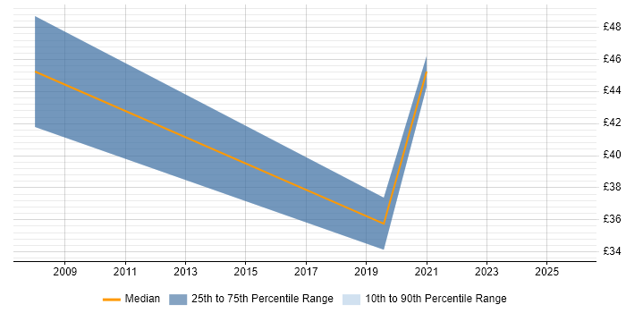Contractor hourly rate distribution trend for jobs in the East of England citing Technology Strategy