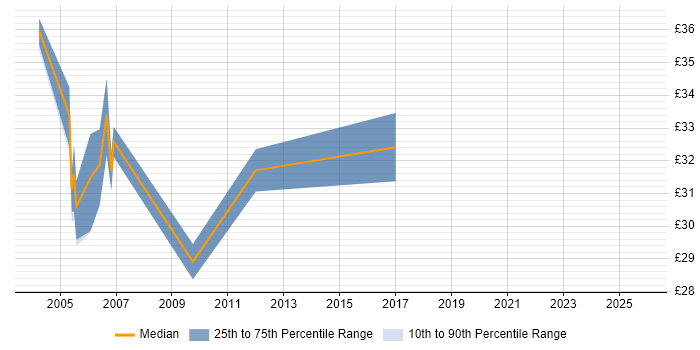 Contractor hourly rate distribution trend for Telecoms Analyst job vacancies in the East of England