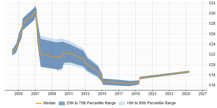 Contractor hourly rate distribution trend for Telecoms Engineer job vacancies in the East of England