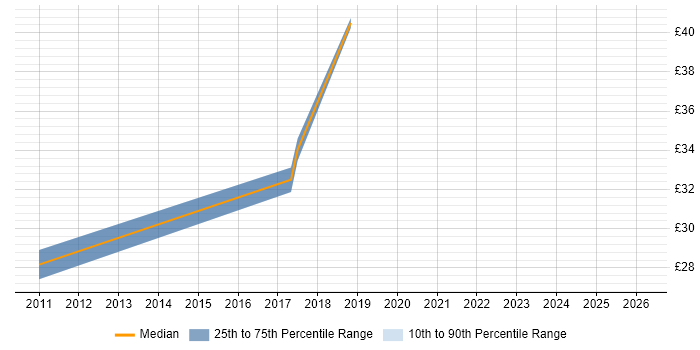 Contractor hourly rate distribution trend for Test and Validation Engineer job vacancies in the East of England
