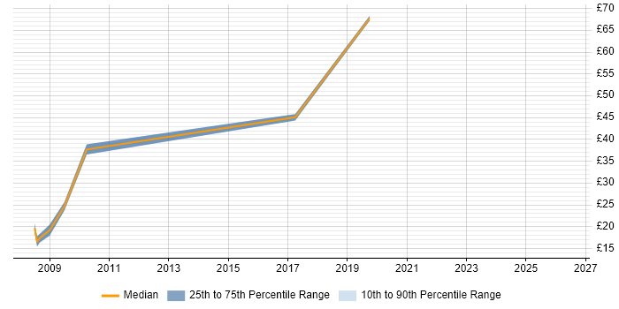 Contractor hourly rate distribution trend for jobs in the East of England citing Test Assurance