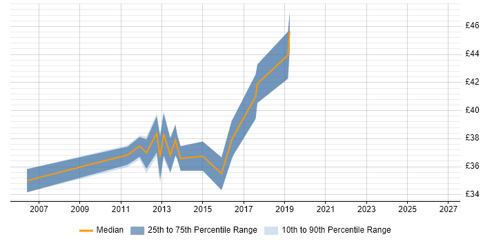 Test Automation Engineer Contract Job Trends, Contractor Rates & Skill ...