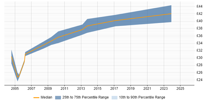 Contractor hourly rate distribution trend for Test Consultant job vacancies in the East of England