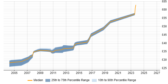 Contractor hourly rate distribution trend for jobs in the East of England citing Test Harness
