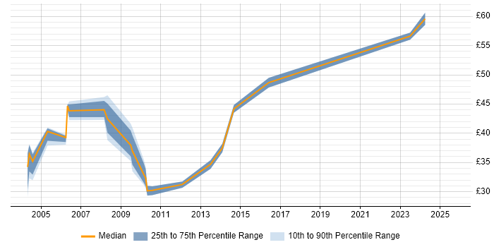 Contractor hourly rate distribution trend for Test Manager job vacancies in the East of England