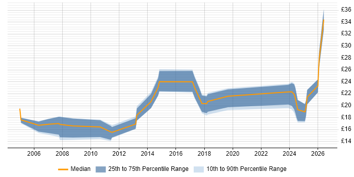 Contractor hourly rate distribution trend for Test Technician job vacancies in the East of England