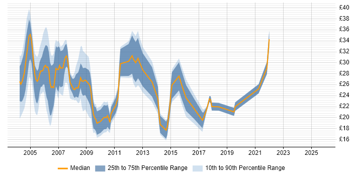 Contractor hourly rate distribution trend for Tester job vacancies in the East of England