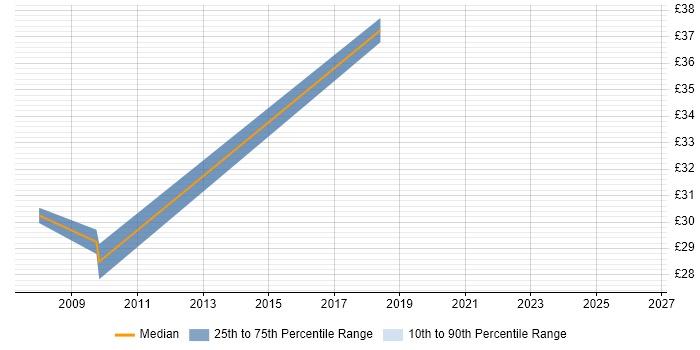 Contractor hourly rate distribution trend for Testing Engineer job vacancies in the East of England
