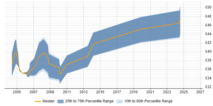 Contractor hourly rate distribution trend for jobs in the East of England citing TETRA