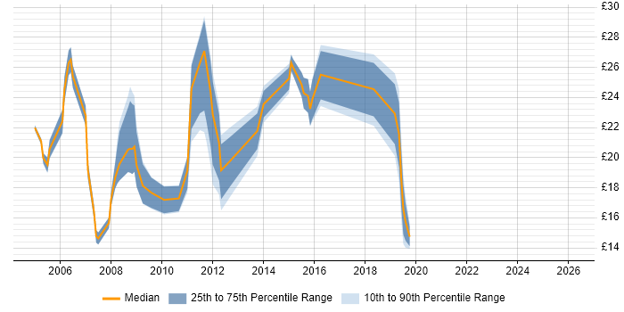 Contractor hourly rate distribution trend for jobs in the East of England citing Thin Client