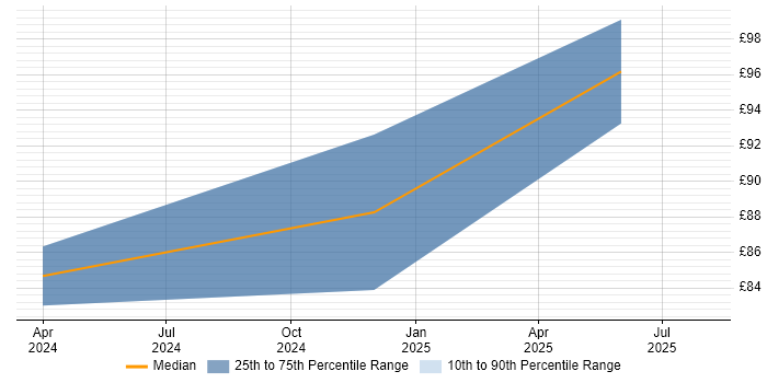 Contractor hourly rate distribution trend for jobs in the East of England citing Threat Intelligence