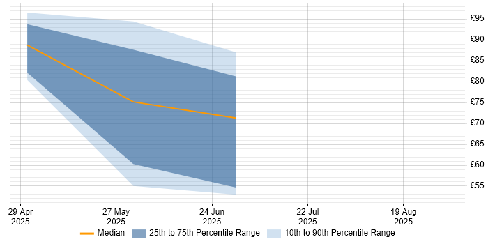 Contractor hourly rate distribution trend for jobs in the East of England citing Threat Modelling
