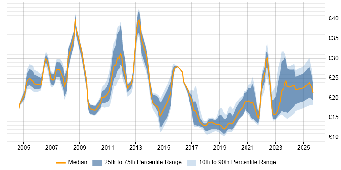 Contractor hourly rate distribution trend for jobs in the East of England citing Time Management