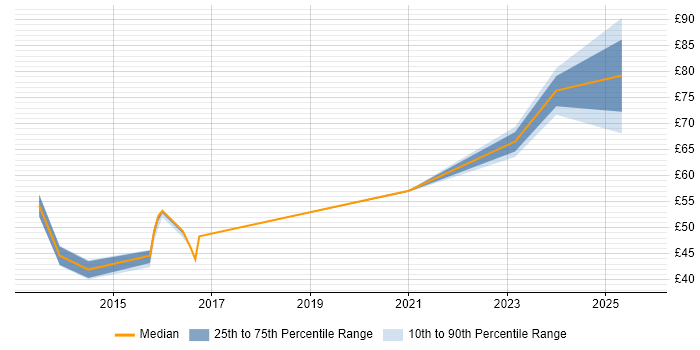 Contractor hourly rate distribution trend for jobs in the East of England citing TOGAF