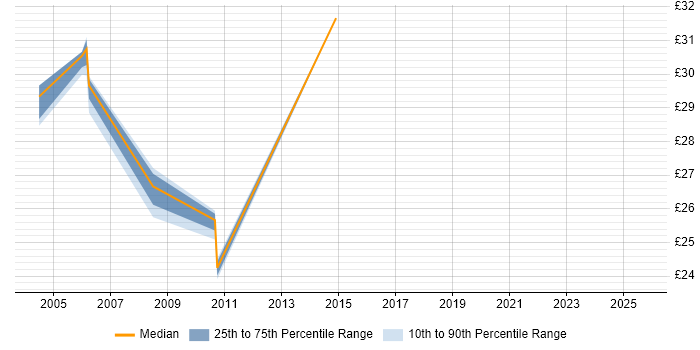 Contractor hourly rate distribution trend for jobs in the East of England citing Traceability Matrix