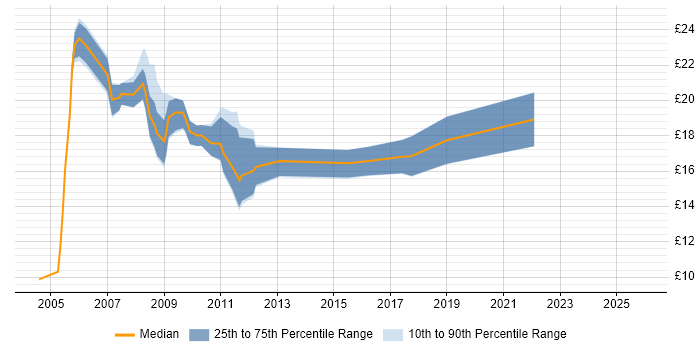 Contractor hourly rate distribution trend for Trainer job vacancies in the East of England