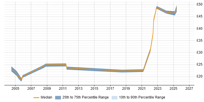 Contractor hourly rate distribution trend for jobs in the East of England citing Trend Analysis