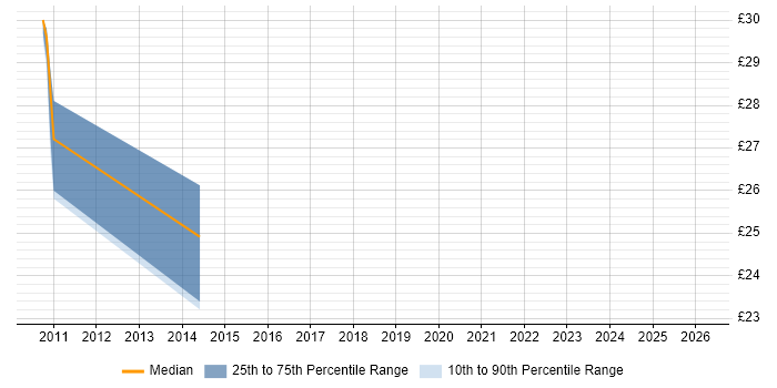 Contractor hourly rate distribution trend for jobs in the East of England citing Trend Micro