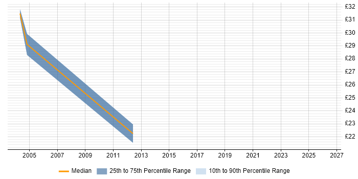Contractor hourly rate distribution trend for jobs in the East of England citing Trillium