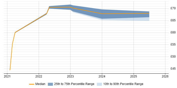 Contractor hourly rate distribution trend for jobs in the East of England citing TypeScript