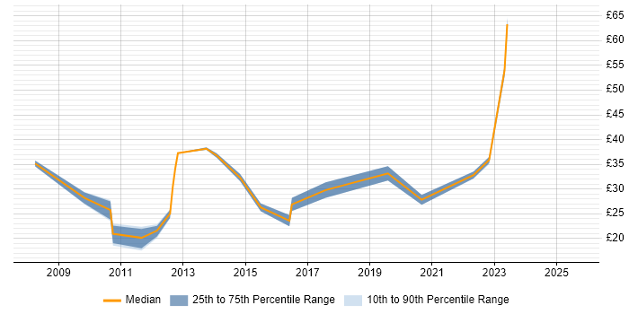 Contractor hourly rate distribution trend for jobs in the East of England citing Ubuntu Contractor hourly rate distribution trend for jobs in the East of England citing Ubuntu