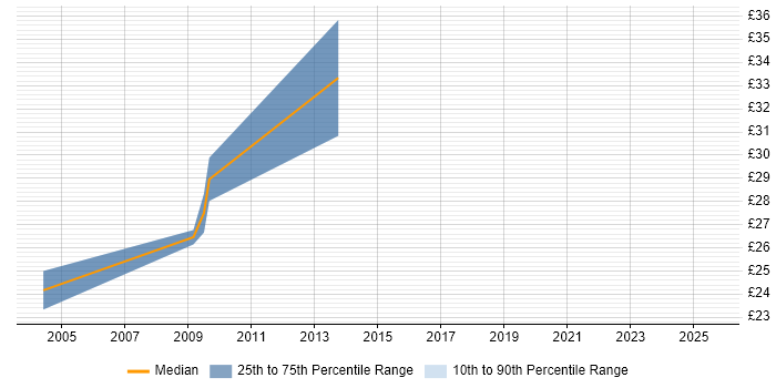 Contractor hourly rate distribution trend for UI Designer job vacancies in the East of England Contractor hourly rate distribution trend for UI Designer job vacancies in the East of England