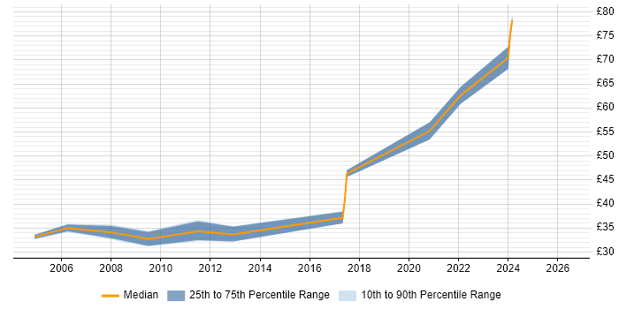 Contractor hourly rate distribution trend for UI Developer job vacancies in the East of England