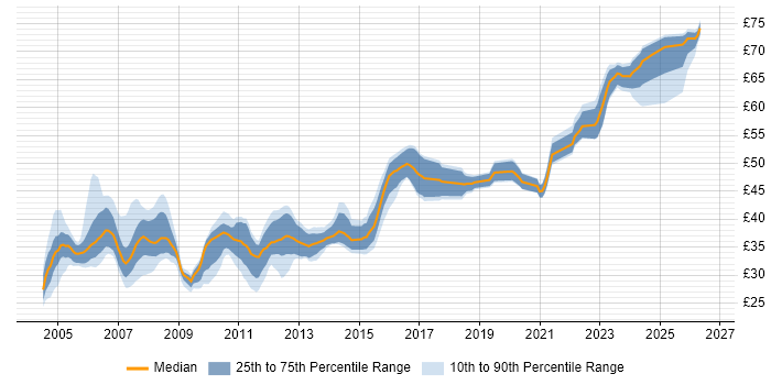 Contractor hourly rate distribution trend for jobs in the East of England citing UML