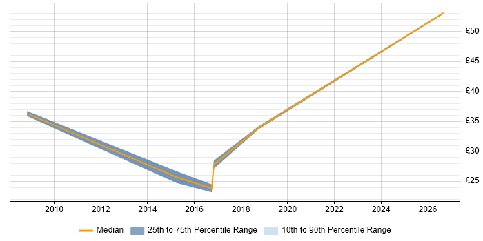 Contractor hourly rate distribution trend for jobs in the East of England citing Unified Communications