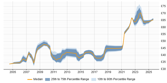 Contractor hourly rate distribution trend for jobs in the East of England citing Unit Testing