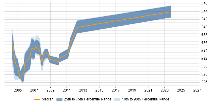 Contractor hourly rate distribution trend for Unix Administrator job vacancies in the East of England