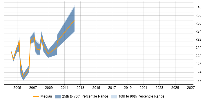 Contractor hourly rate distribution trend for Unix Systems Administrator job vacancies in the East of England