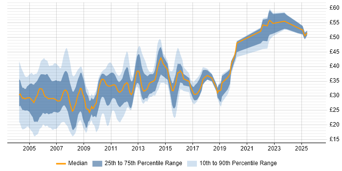 Contractor hourly rate distribution trend for jobs in the East of England citing Unix