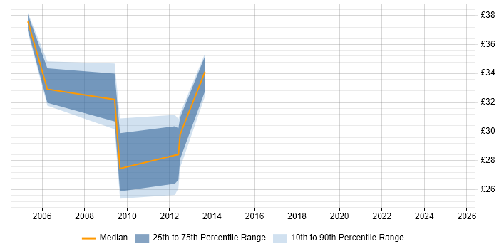 Contractor hourly rate distribution trend for jobs in the East of England citing Usability Testing