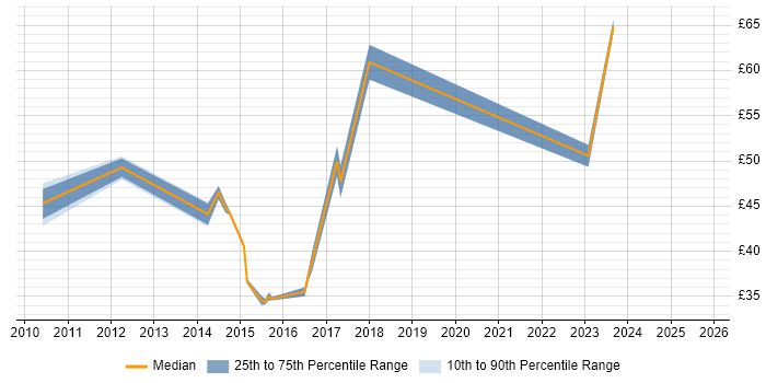 Contractor hourly rate distribution trend for jobs in the East of England citing User Stories