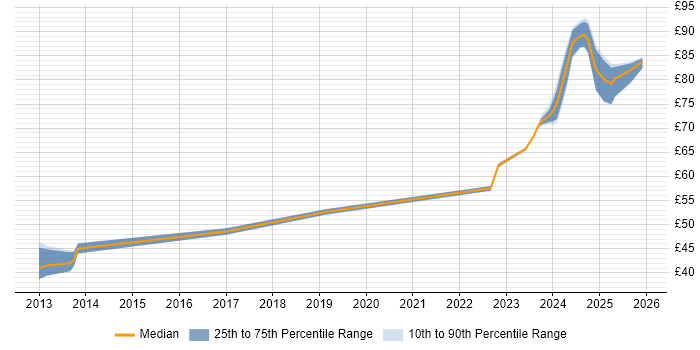 Contractor hourly rate distribution trend for jobs in the East of England citing UVM