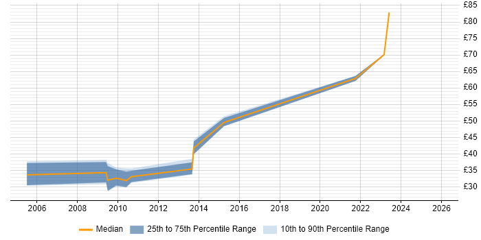 Contractor hourly rate distribution trend for jobs in the East of England citing UX Design