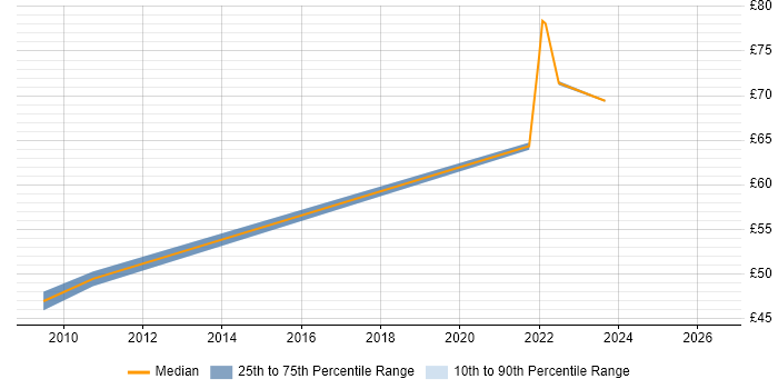 Contractor hourly rate distribution trend for jobs in the East of England citing Value Proposition