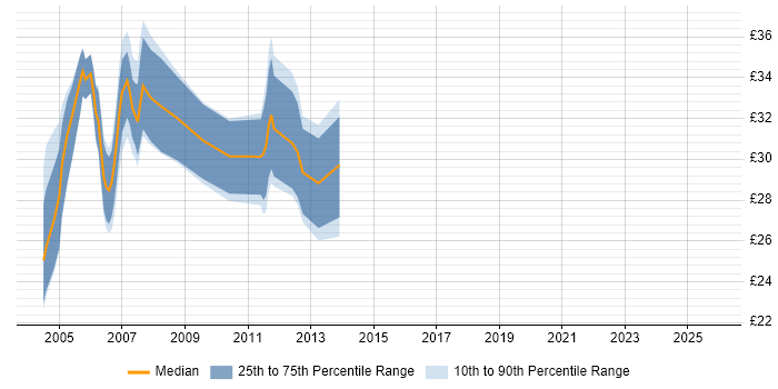 Contractor hourly rate distribution trend for jobs in the East of England citing VB6