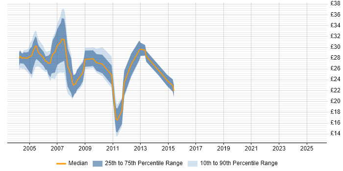 Contractor hourly rate distribution trend for jobs in the East of England citing VBScript Contractor hourly rate distribution trend for jobs in the East of England citing VBScript