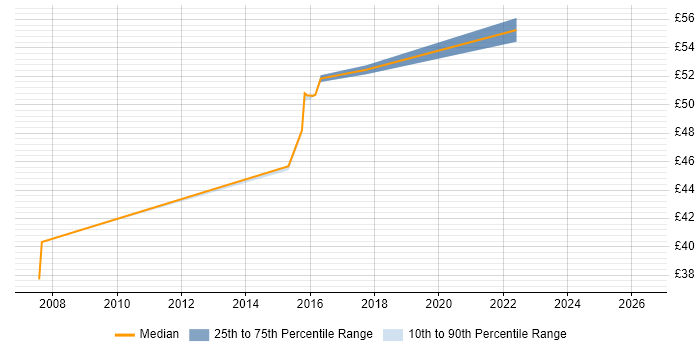 Contractor hourly rate distribution trend for jobs in the East of England citing VectorCAST