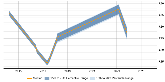 Contractor hourly rate distribution trend for jobs in the East of England citing Veeam